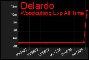 Total Graph of Delardo