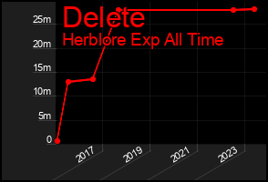 Total Graph of Delete