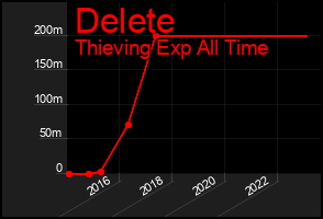 Total Graph of Delete