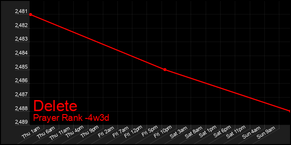 Last 31 Days Graph of Delete
