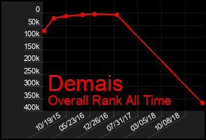 Total Graph of Demais