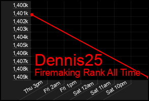 Total Graph of Dennis25