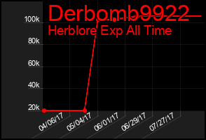 Total Graph of Derbomb9922