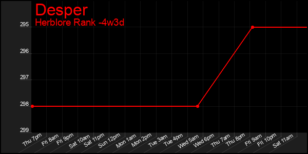 Last 31 Days Graph of Desper