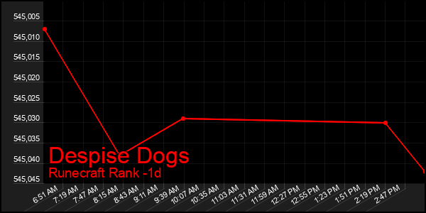 Last 24 Hours Graph of Despise Dogs