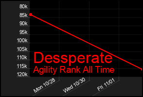 Total Graph of Dessperate