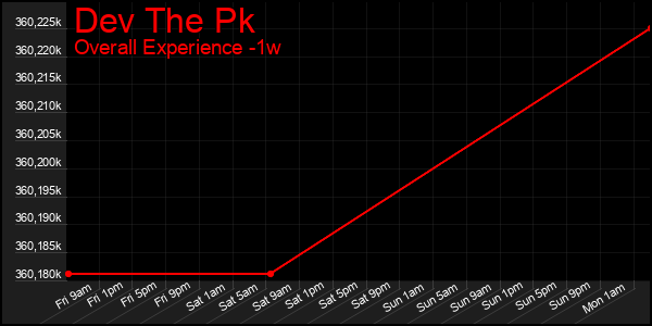 Last 7 Days Graph of Dev The Pk