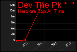 Total Graph of Dev The Pk