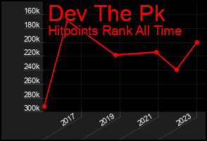 Total Graph of Dev The Pk