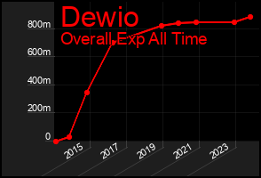 Total Graph of Dewio