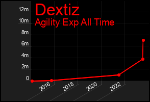 Total Graph of Dextiz