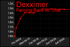 Total Graph of Dexximer