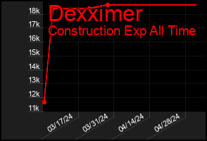Total Graph of Dexximer