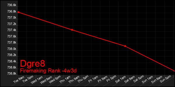 Last 31 Days Graph of Dgre8