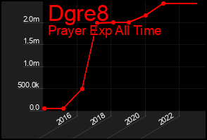 Total Graph of Dgre8