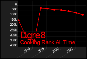 Total Graph of Dgre8