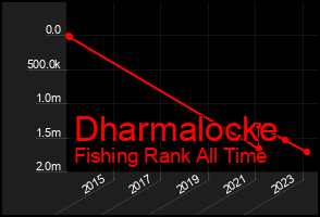Total Graph of Dharmalocke