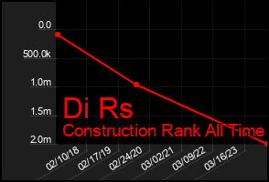 Total Graph of Di Rs