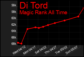 Total Graph of Di Tord