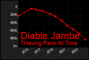 Total Graph of Diable Jambe