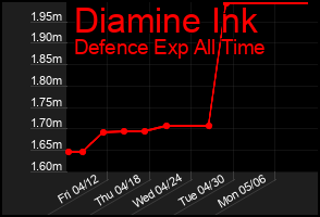 Total Graph of Diamine Ink