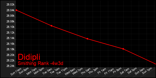 Last 31 Days Graph of Didipli
