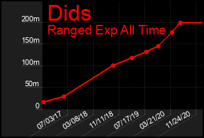 Total Graph of Dids