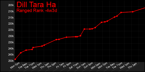 Last 31 Days Graph of Dill Tara Ha