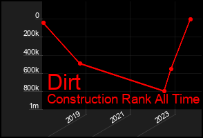 Total Graph of Dirt
