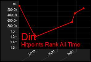 Total Graph of Dirt