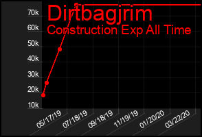 Total Graph of Dirtbagjrim