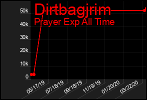 Total Graph of Dirtbagjrim