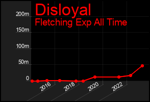 Total Graph of Disloyal