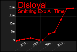Total Graph of Disloyal
