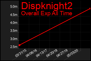 Total Graph of Dispknight2