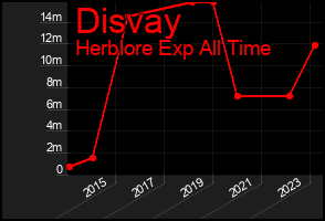 Total Graph of Disvay