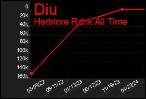 Total Graph of Diu