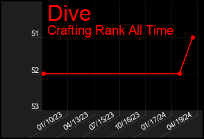 Total Graph of Dive