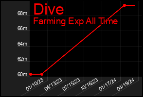 Total Graph of Dive
