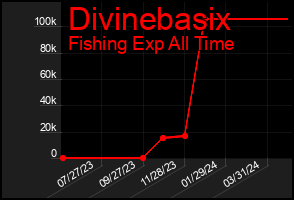 Total Graph of Divinebasix