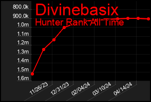 Total Graph of Divinebasix