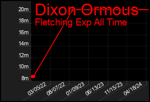 Total Graph of Dixon Ormous