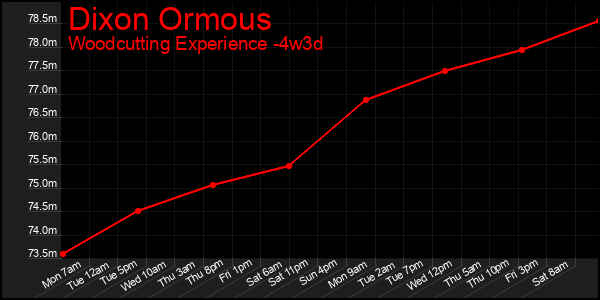 Last 31 Days Graph of Dixon Ormous