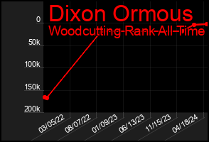 Total Graph of Dixon Ormous