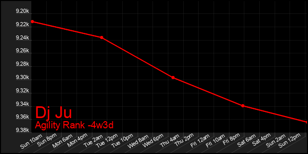 Last 31 Days Graph of Dj Ju