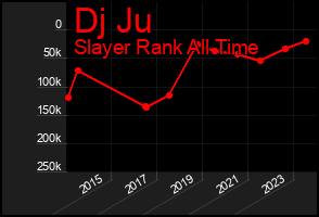 Total Graph of Dj Ju