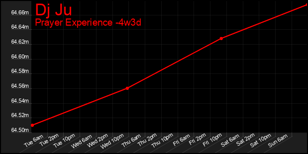 Last 31 Days Graph of Dj Ju