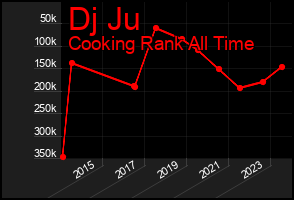 Total Graph of Dj Ju