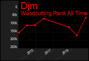 Total Graph of Djm