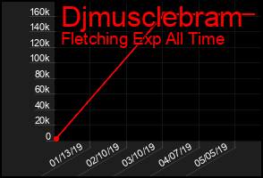 Total Graph of Djmusclebram